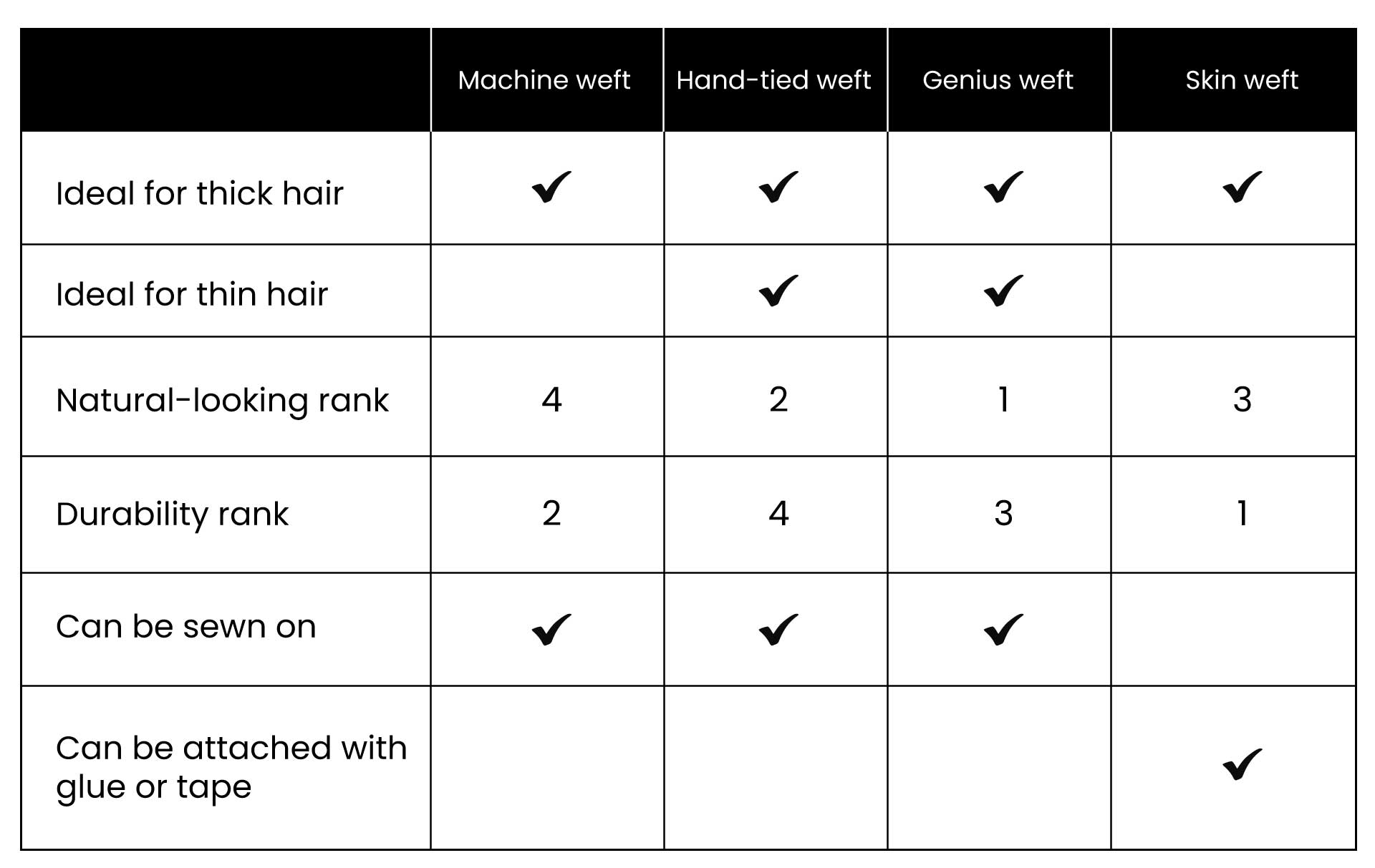 machine weft vs. hand-tied weft hair extensions chart