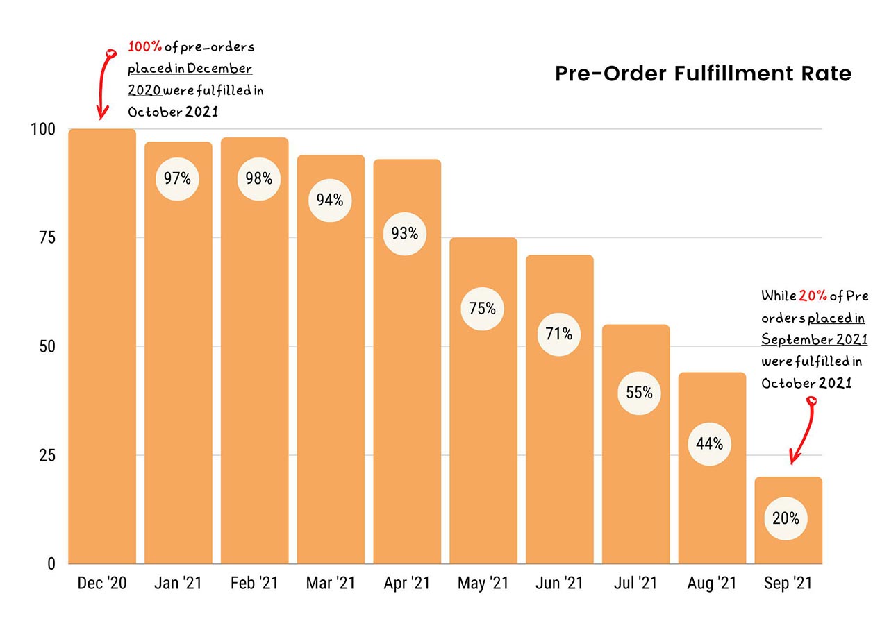 pre-order fulfillment rate