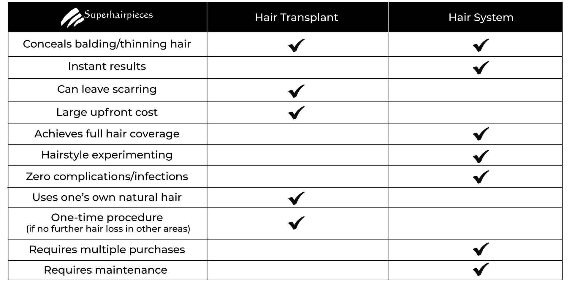 Hair Transplants vs Hair Systems