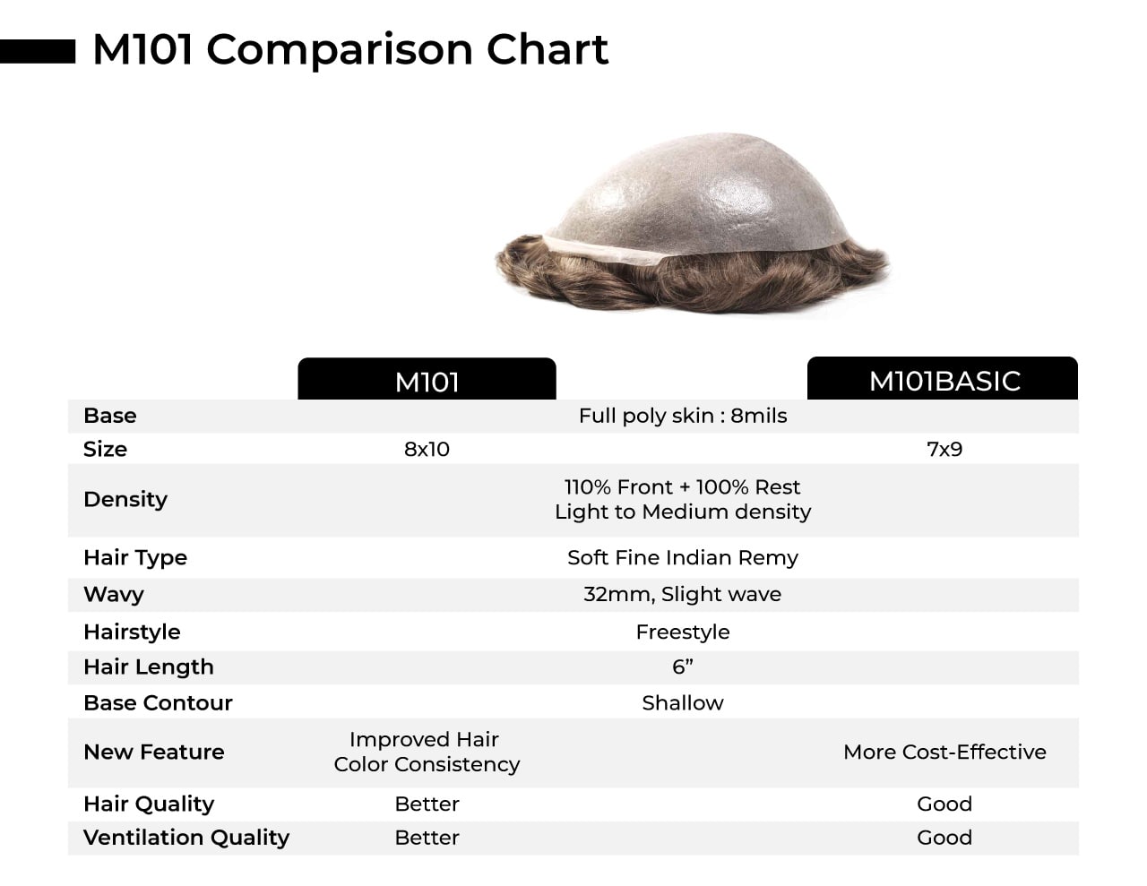 M101 Comparison Chart